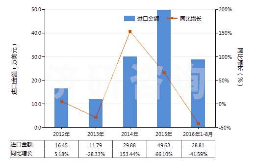 2012-2016年8月中國(guó)聚間苯二甲酰間苯二胺紡制的高強(qiáng)力紗(非供零售用)(HS54021110)進(jìn)口總額及增速統(tǒng)計(jì) 2012-2016年8月中國(guó)聚間苯二甲酰間苯二胺紡制的高強(qiáng)力紗(非供零售用)(HS54021110)進(jìn)口總額及增速統(tǒng)計(jì)